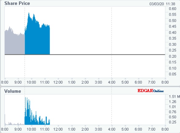 Superconductor Nasdaq +50% after Hours increase 1163803