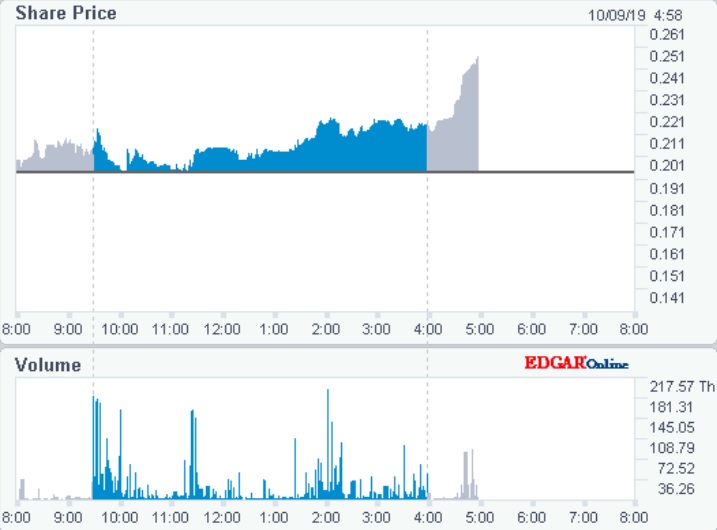 Superconductor Nasdaq +50% after Hours increase 1138476