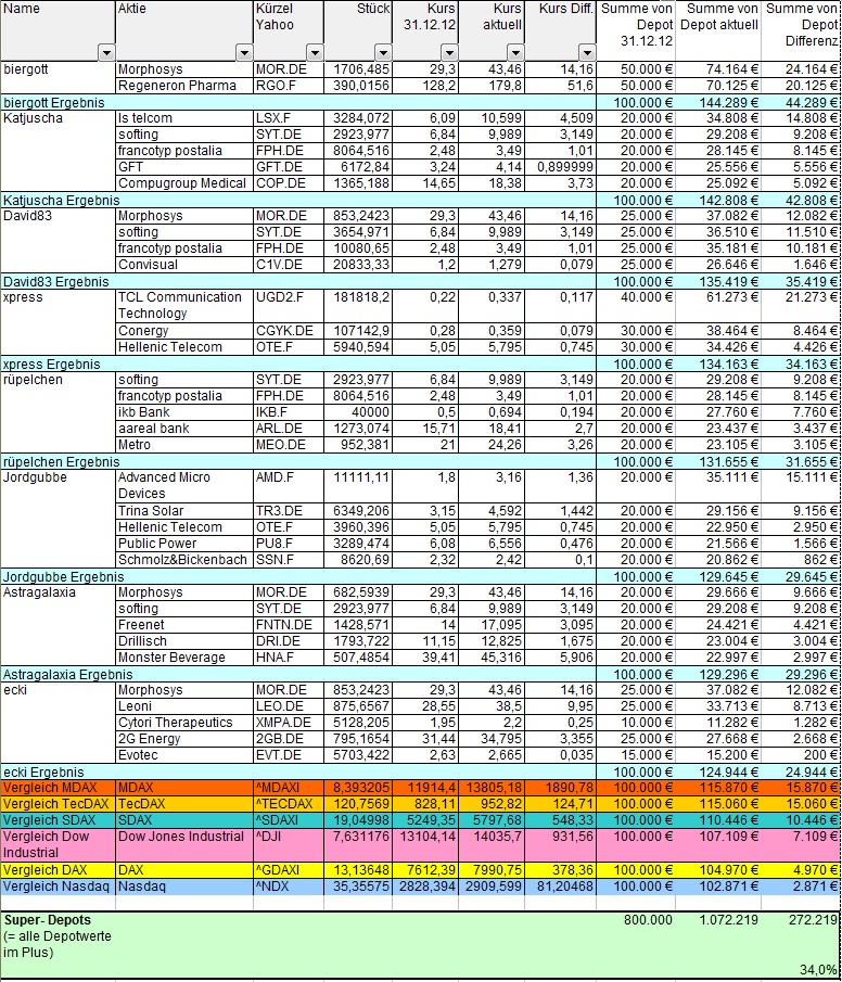 Aktiendepotvergleich 2013 - Start 2. Halbjahr 620145