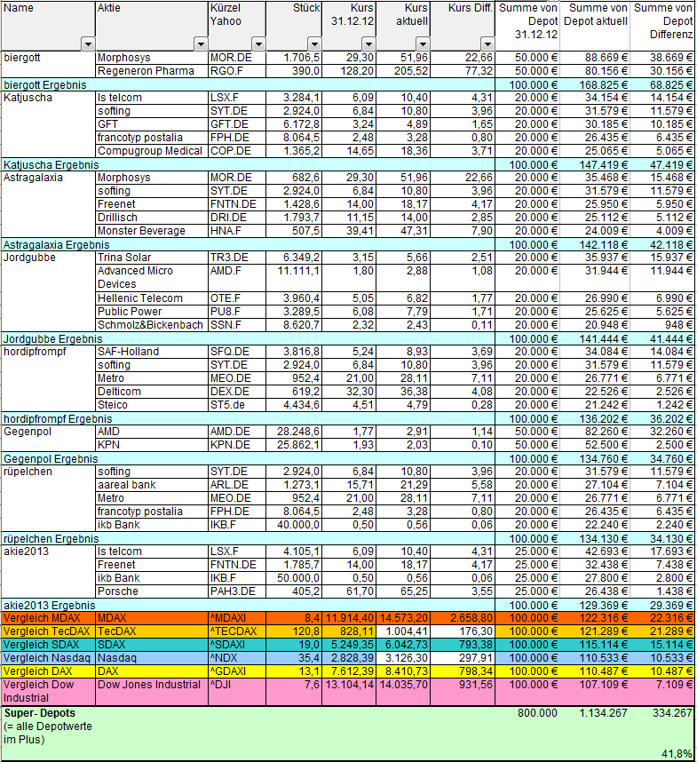 Aktiendepotvergleich 2013 - Start 2. Halbjahr 629564