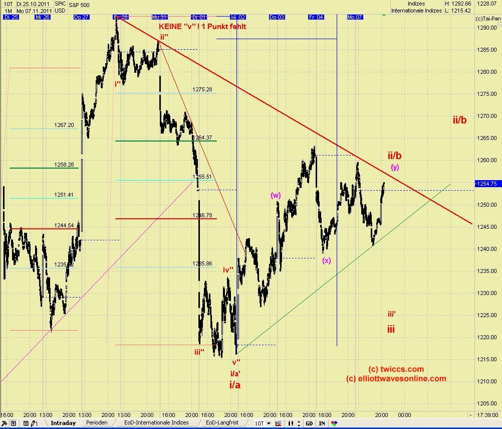 Elliott Wave DAX daily 455136