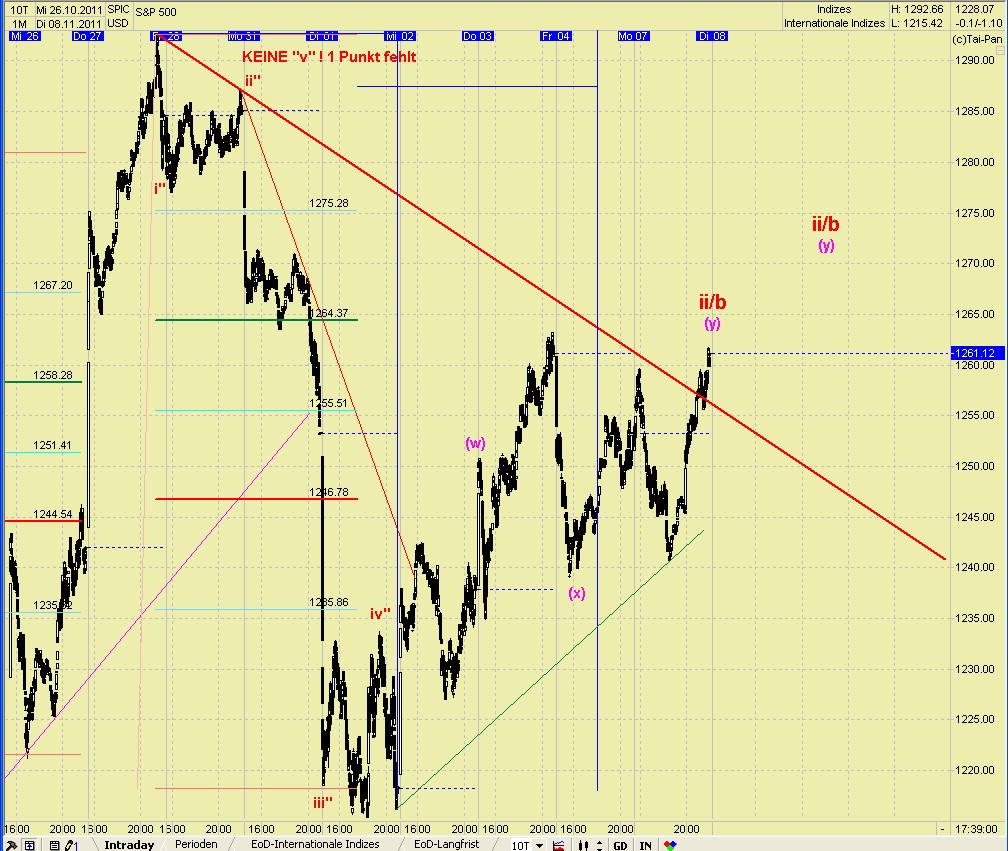 Elliott Wave DAX daily 455219