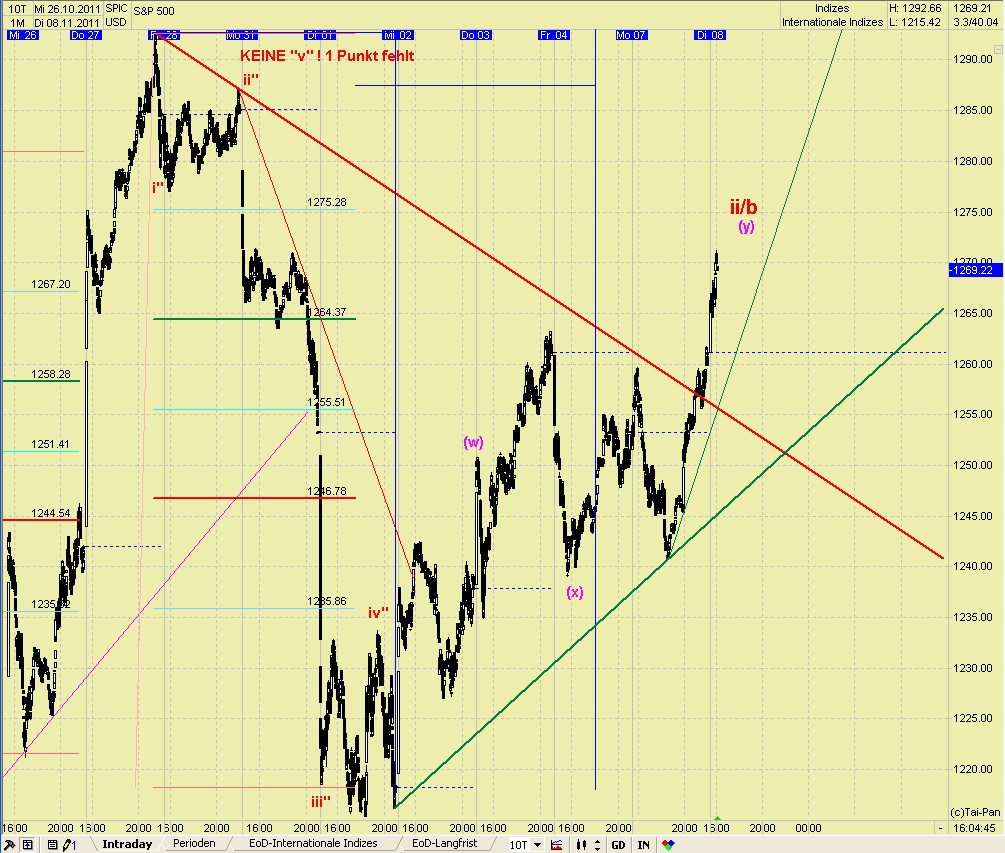 Elliott Wave DAX daily 455380