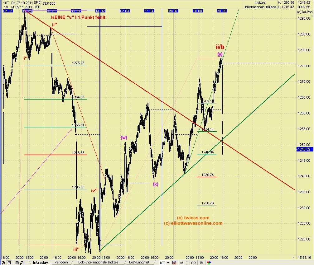 Elliott Wave DAX daily 455758