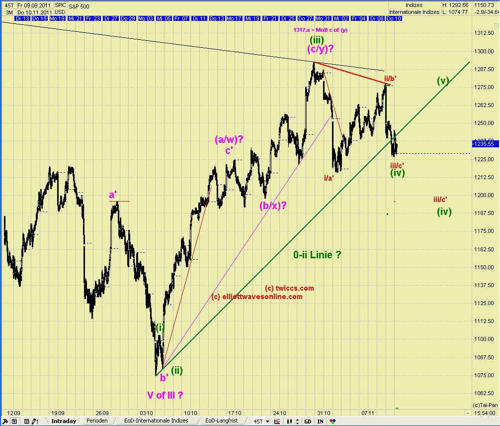Elliott Wave DAX daily 456194