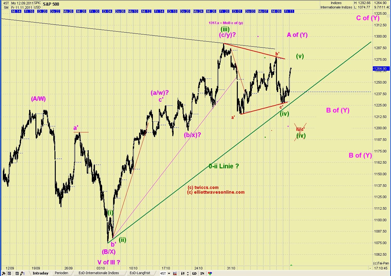 Elliott Wave DAX daily 456579