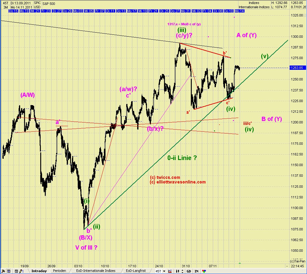 Elliott Wave DAX daily 457145