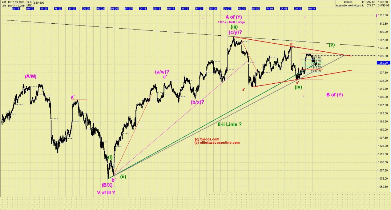 Elliott Wave DAX daily 457341