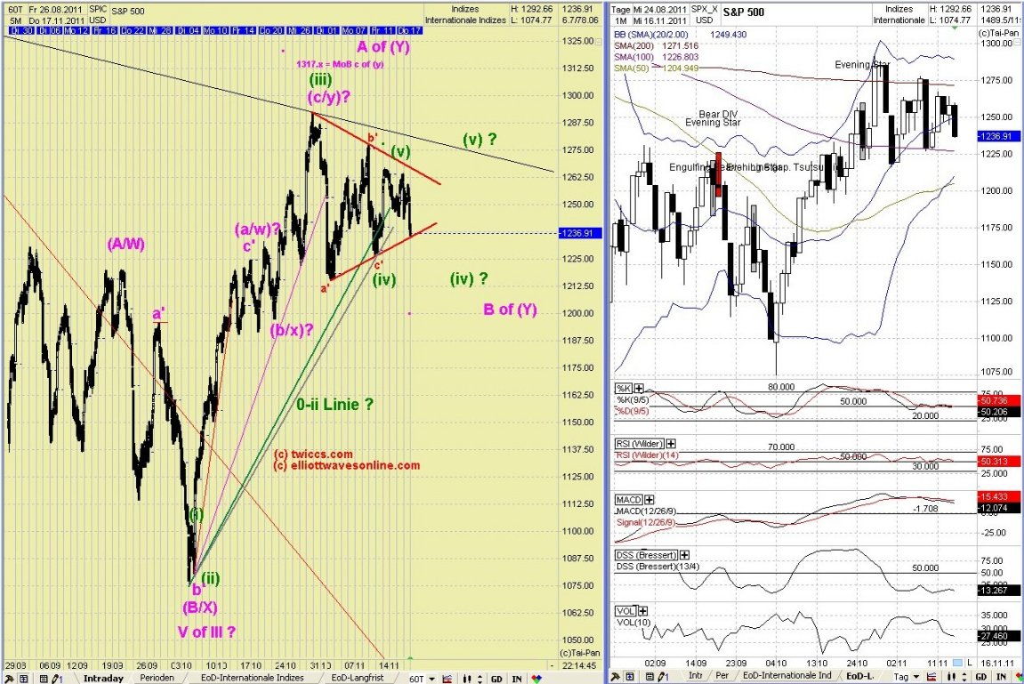 Elliott Wave DAX daily 458190