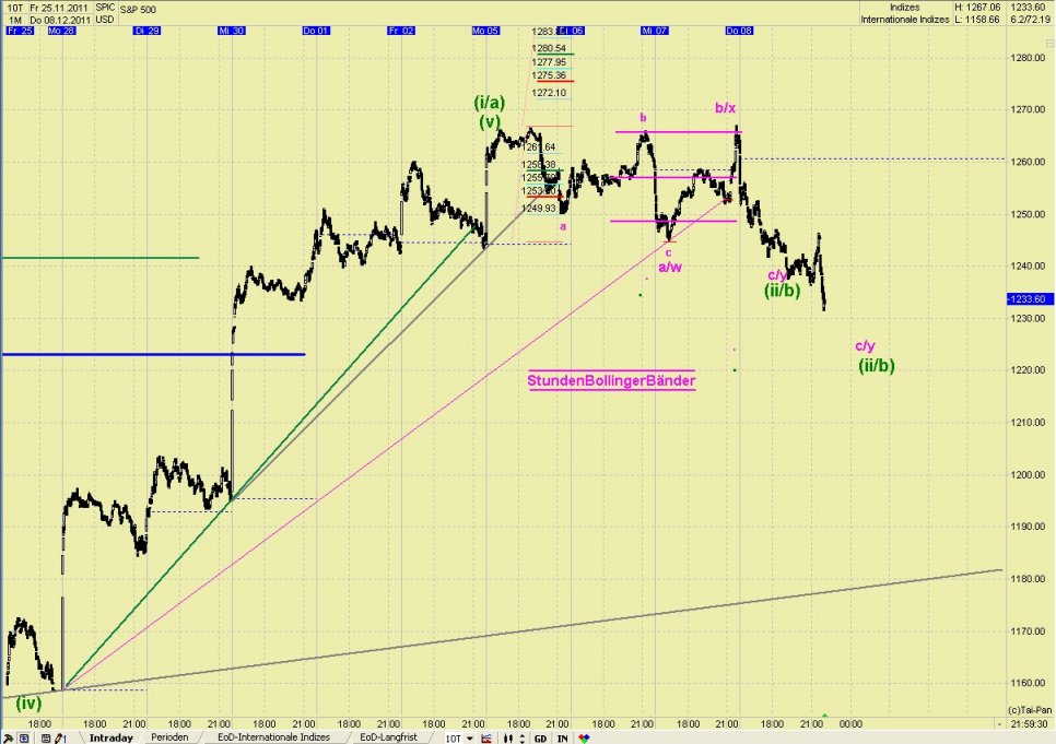 Elliott Wave DAX daily 465643