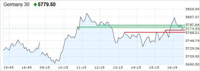 US Indizes, Intermarketabgleich Dax, Euro, Gold 462261
