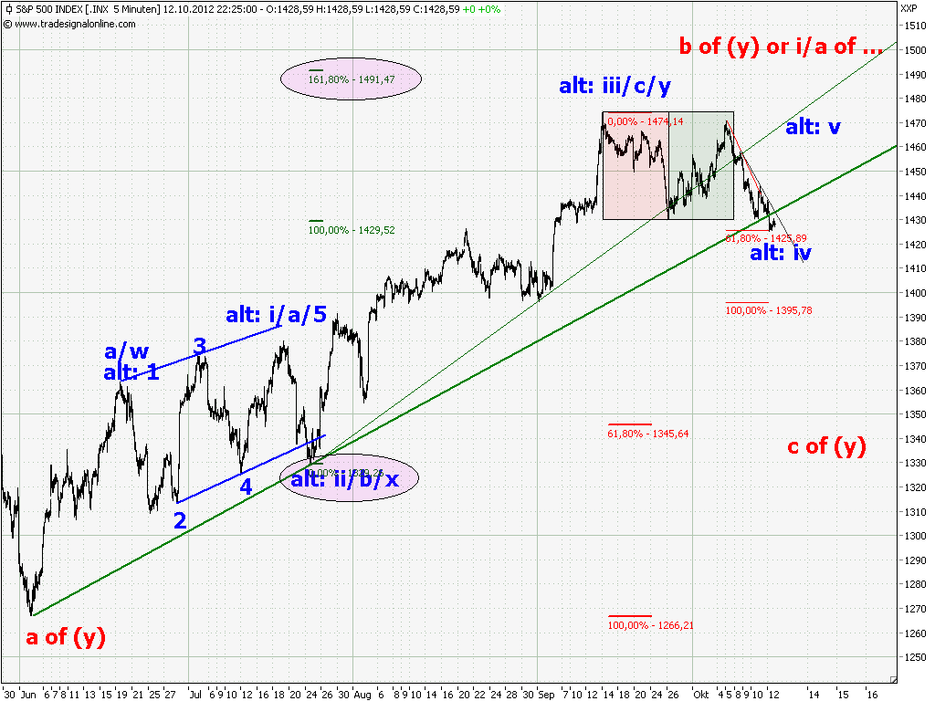 Elliott Wave DAX daily 545333
