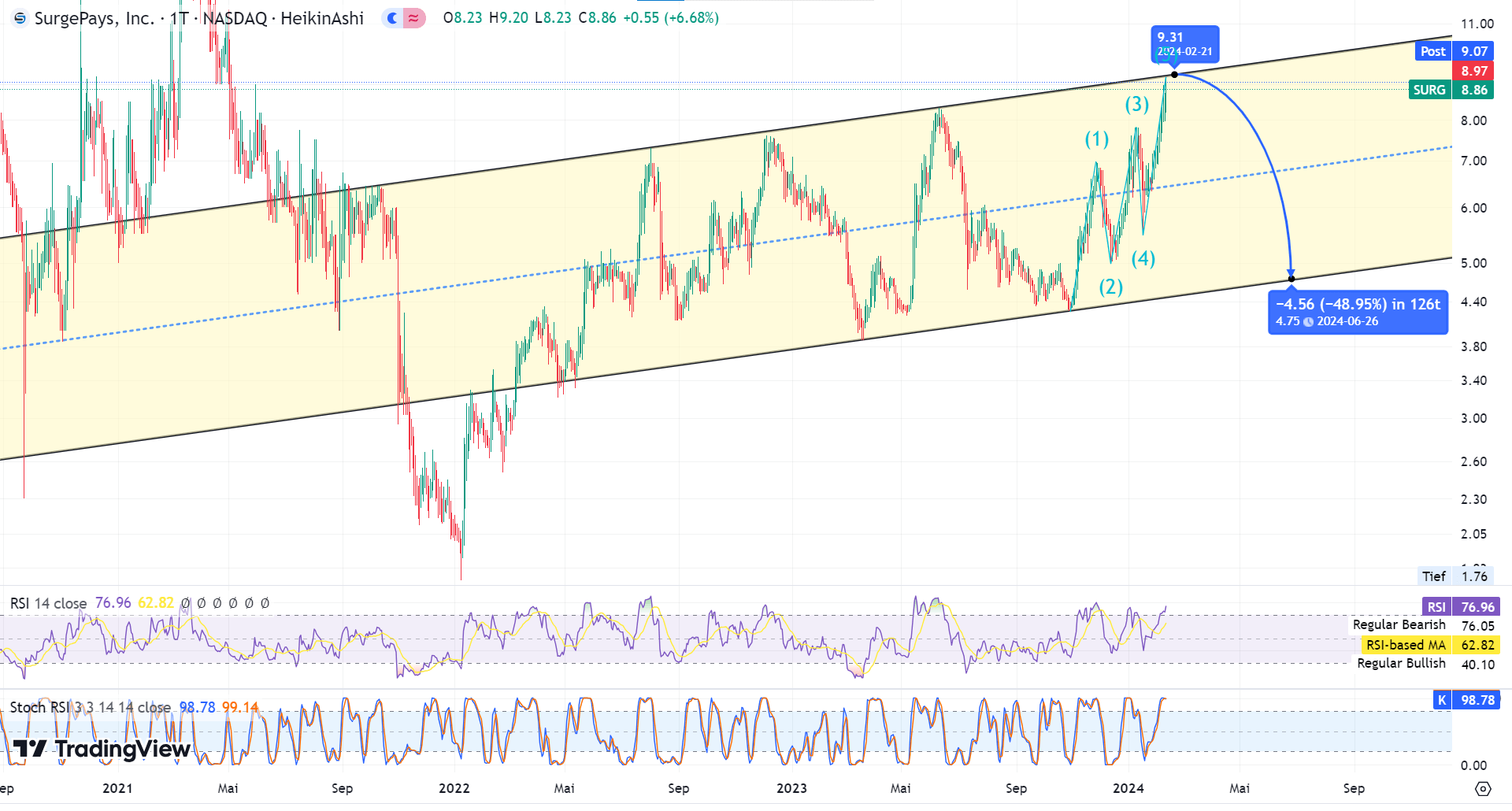 Surgepays A3DAGC 1413503