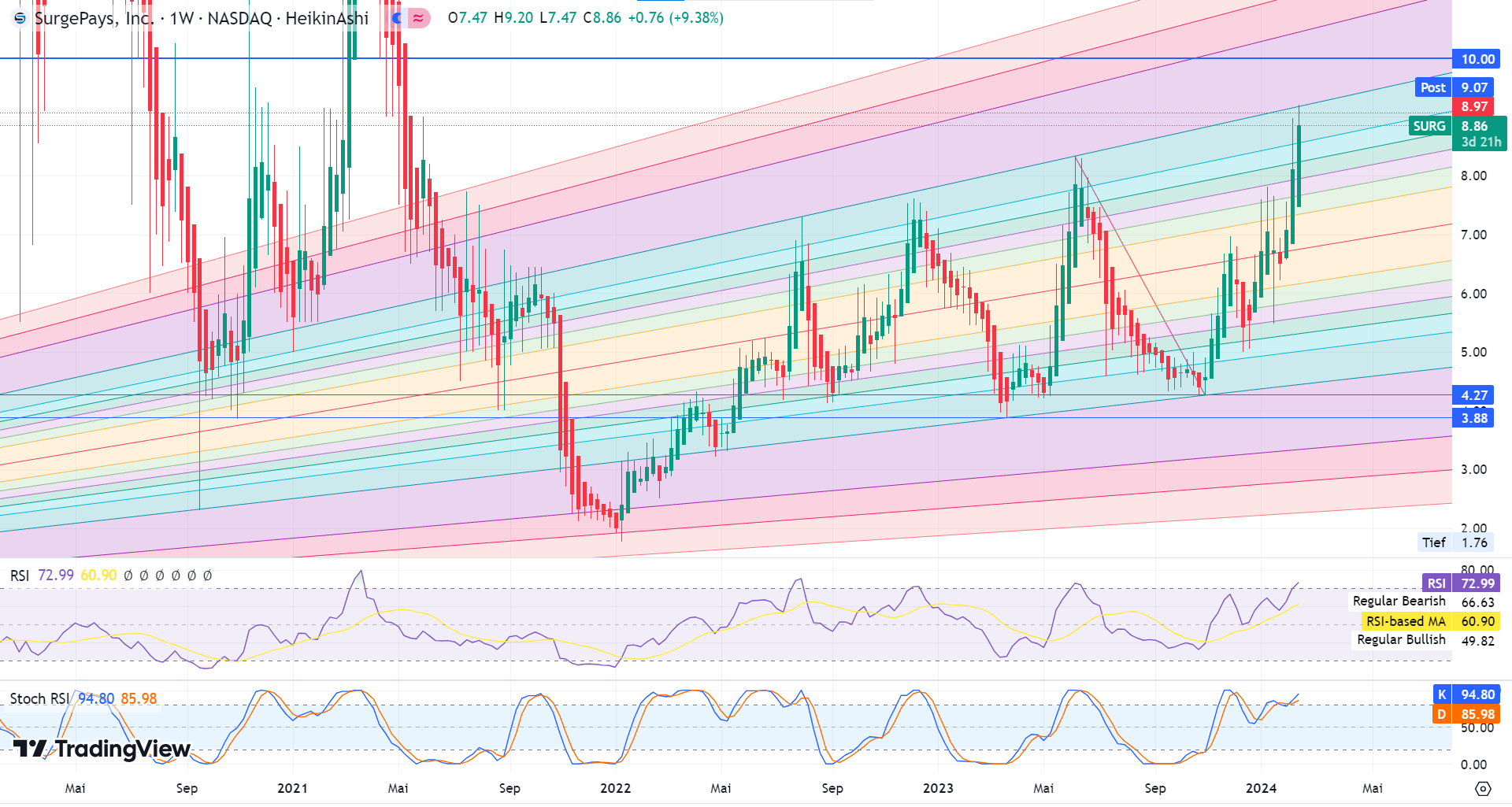 Surgepays A3DAGC 1413504