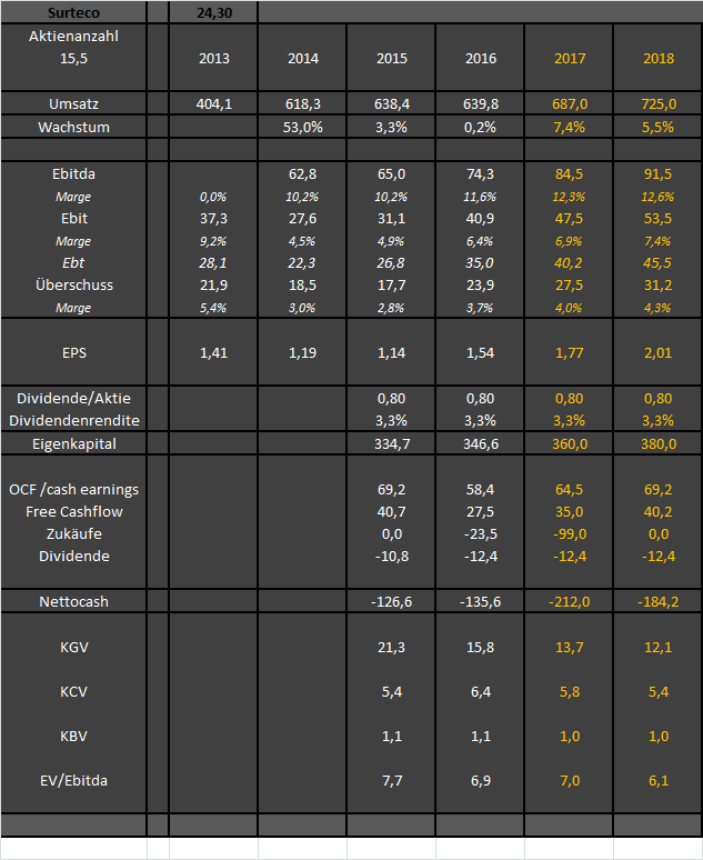 surteco 25 euronen 998391