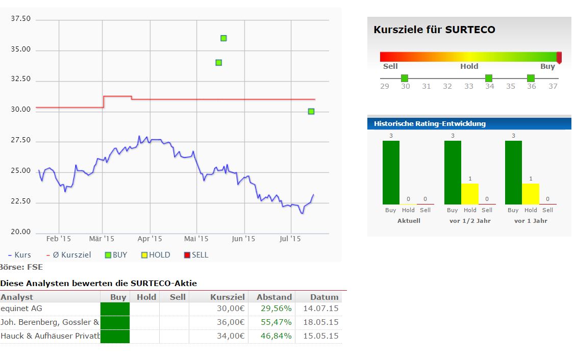 surteco 25 euronen 841821