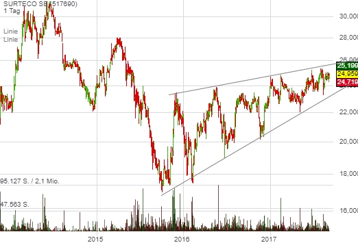 surteco 25 euronen 1010803