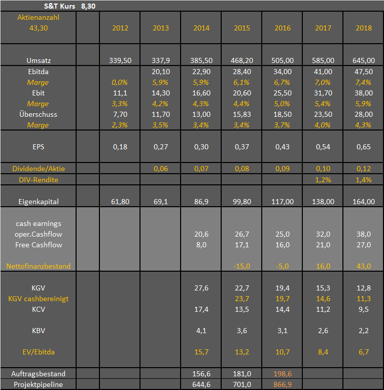 S+T AG - neuer TecDAX Kandidat? 931313