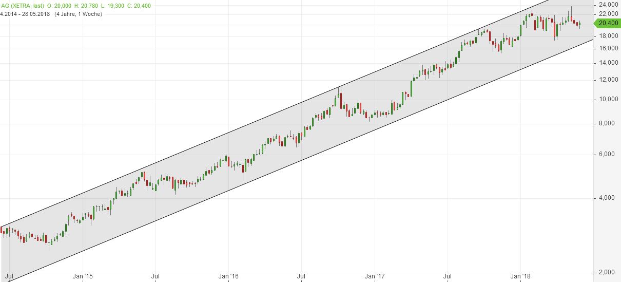 S+T AG - neuer TecDAX Kandidat? 1057466