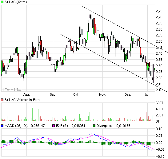 S&T/Kontron mit Foxconn (vorm. Quanmax AG) 568121