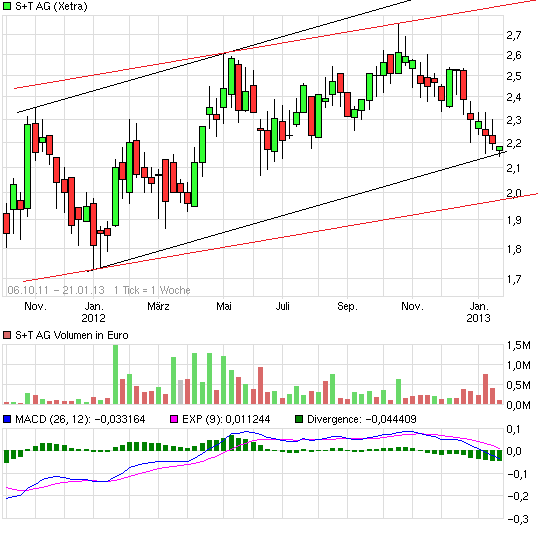 S&T/Kontron mit Foxconn (vorm. Quanmax AG) 571269