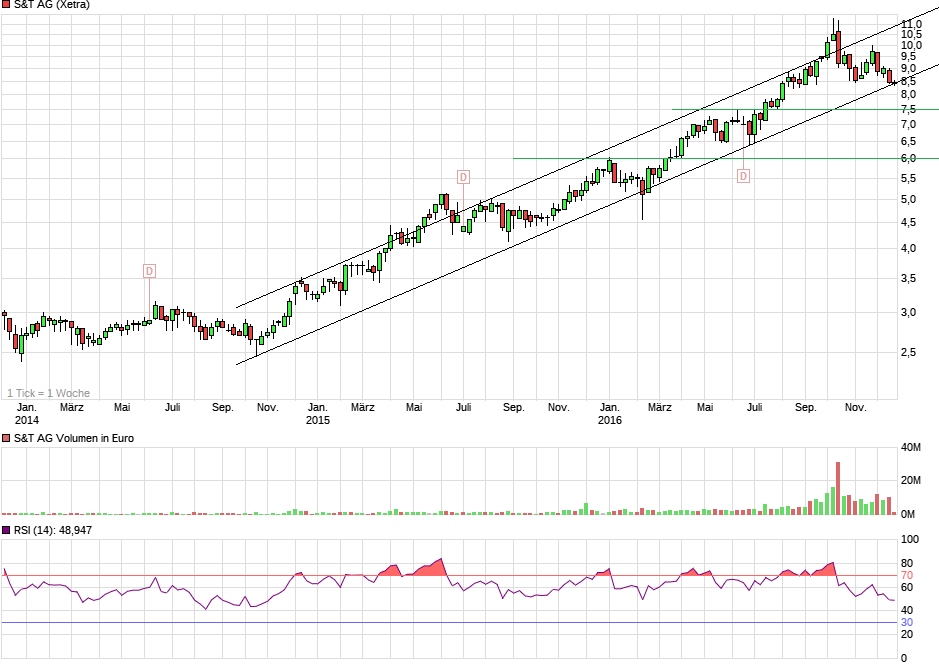 S+T AG - neuer TecDAX Kandidat? 959496