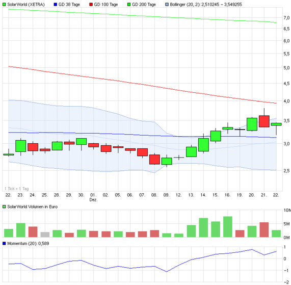 ** News zu SolarWorld ** (SPAM-FREE) 470315
