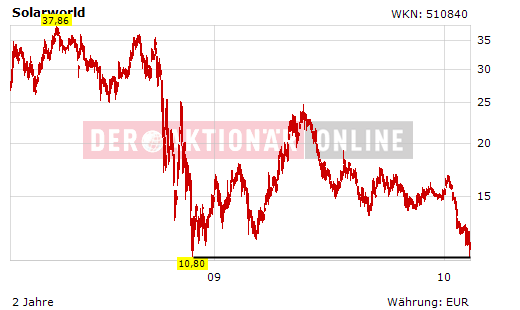 ** News zu SolarWorld ** (SPAM-FREE) 298878