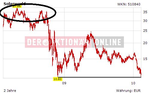 ** News zu SolarWorld ** (SPAM-FREE) 298882