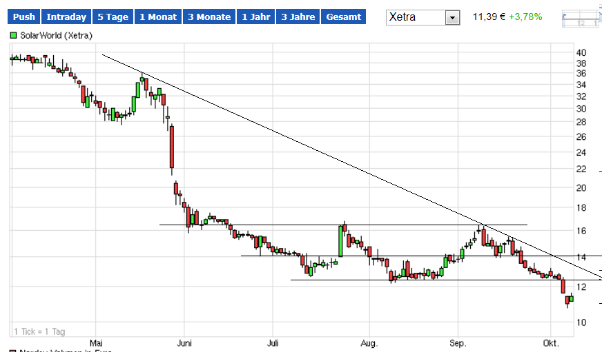 Die neue Solarworld 763154