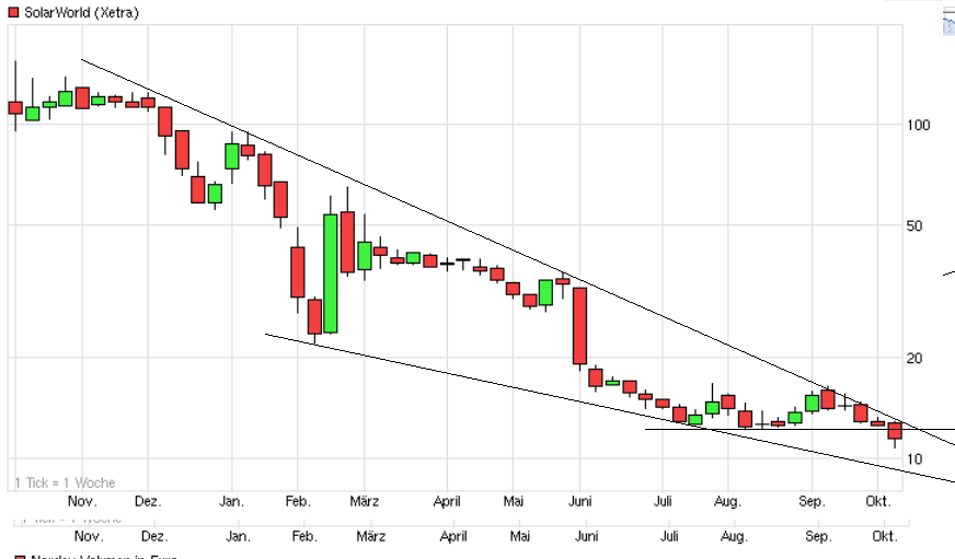 Die neue Solarworld 763150