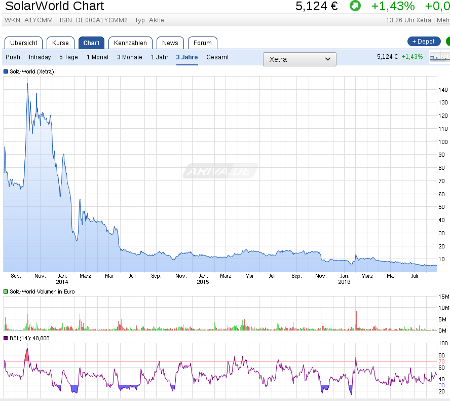 Die neue Solarworld 935524