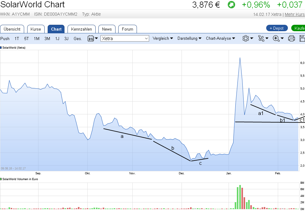 Solarworld Strong buy 971728