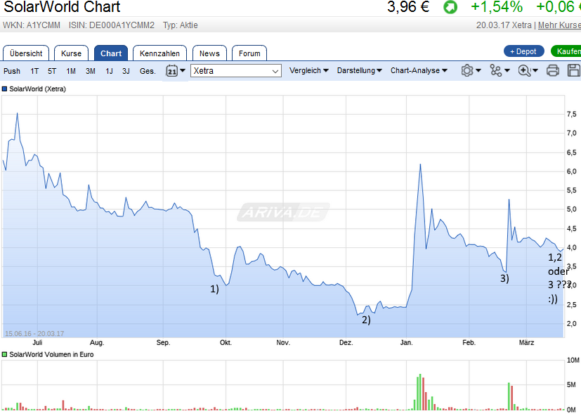 Solarworld Strong buy 979004