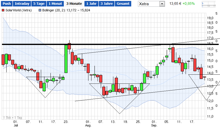 Die neue Solarworld 758697