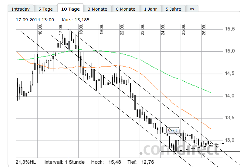 Solarworld (junge Aktien) mit neuem Kurspotential 759813