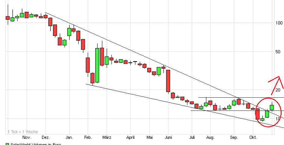 Die neue Solarworld 769369