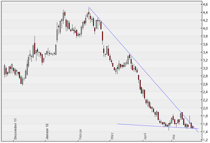 ** News zu SolarWorld ** (SPAM-FREE) 509862