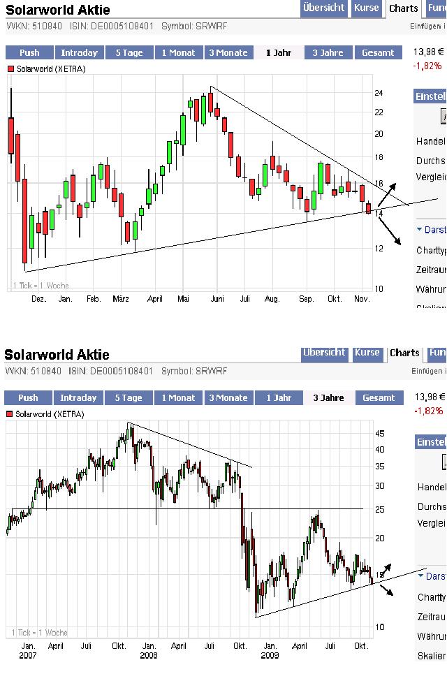  * * SUPER NEWS ZU SOLARWORLD * * 271977