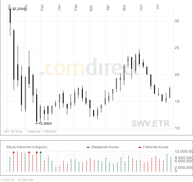 ** News zu SolarWorld ** (SPAM-FREE) 298768