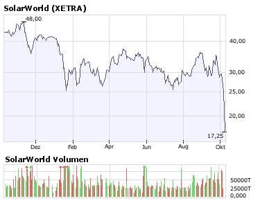  * * SUPER NEWS ZU SOLARWORLD * * 191083