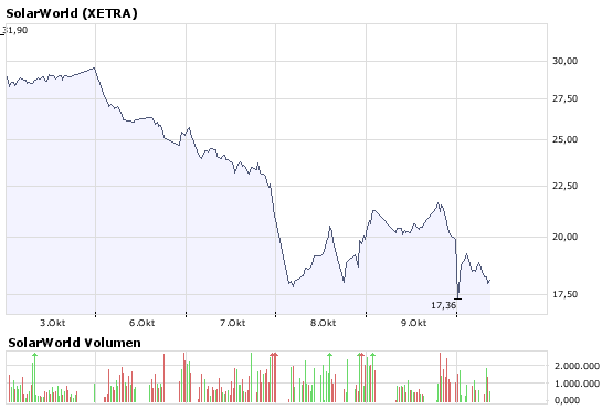  * * SUPER NEWS ZU SOLARWORLD * * 191742