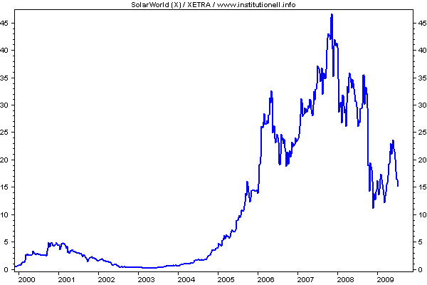  * * SUPER NEWS ZU SOLARWORLD * * 246890