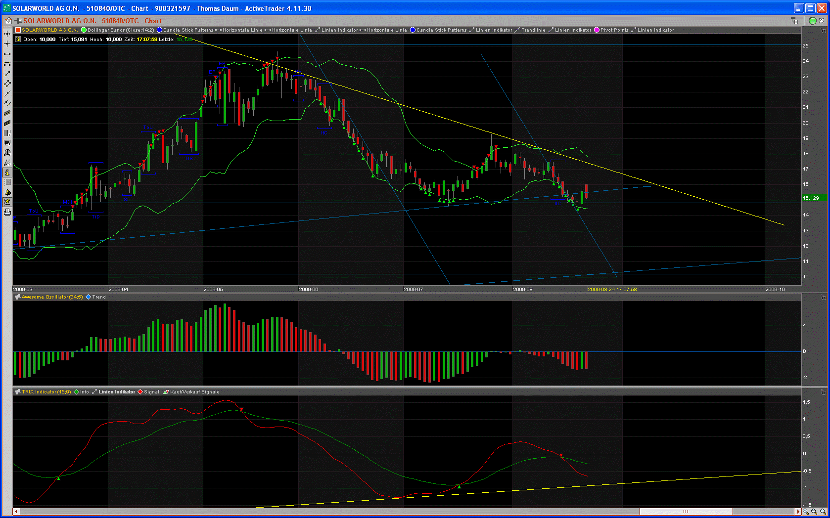  * * SUPER NEWS ZU SOLARWORLD * * 254767