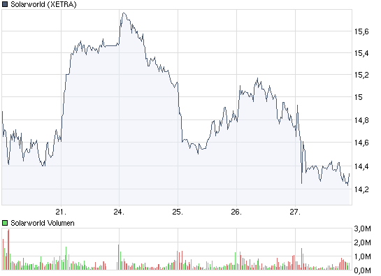  * * SUPER NEWS ZU SOLARWORLD * * 255553