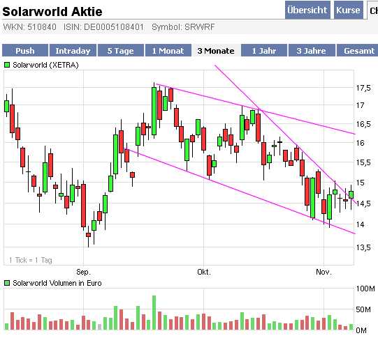  * * SUPER NEWS ZU SOLARWORLD * * 273885