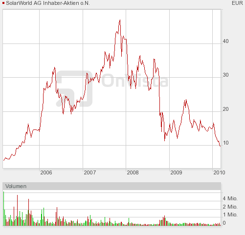 ** News zu SolarWorld ** (SPAM-FREE) 303053
