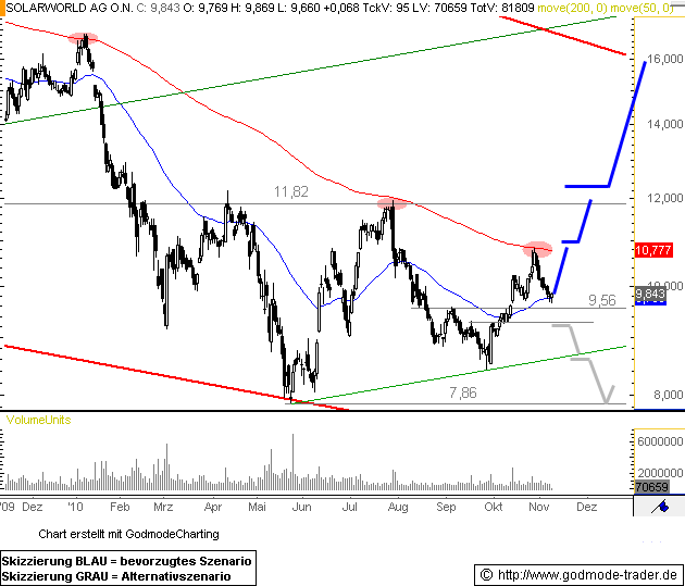  * * SUPER NEWS ZU SOLARWORLD * * 357180