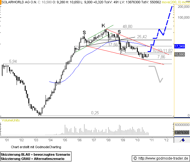 ** News zu SolarWorld ** (SPAM-FREE) 442323