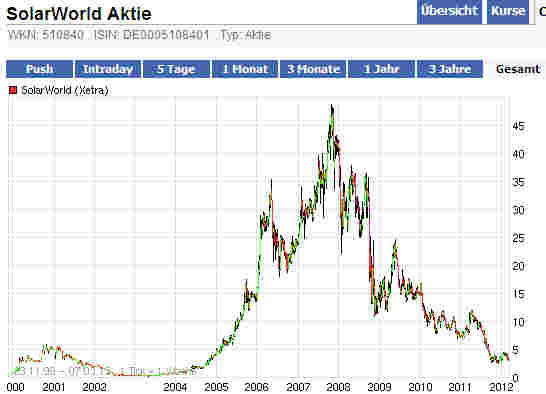 ** News zu SolarWorld ** (SPAM-FREE) 491337